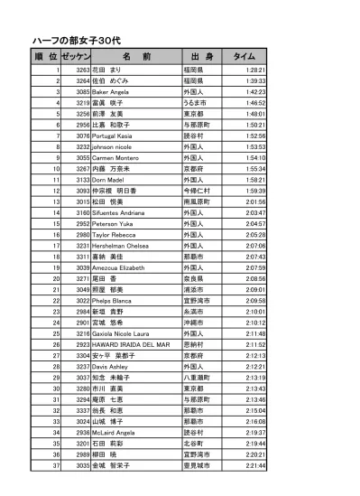 飯島加奈子 神奈川県 2 08 皆川恵子 埼玉県 2 09 瑞慶覧愛 那覇市 2 09 平野忍 神奈川県 2 09 伊野波奈々子 名護市 2 09 津波めぐみ 沖縄市 2 0