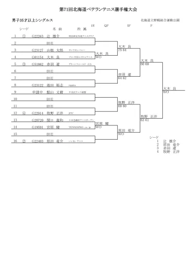 男子 40 才以上シングルス 1r Sf F 1 G 藪本敦士 Free Style 3 G 上野智博 グラスコート佐賀テニスクラブ 4 G 宮本芳彰 北海学園大学 Ob 5 G 塚本将二 Tennis Egg 6 G 大木良 平岸ロイヤルテニス 7