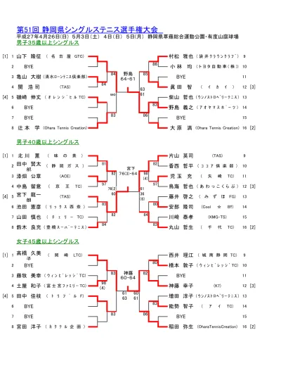 ハーフ 公 認 男 子 大 会 記 録 金 子 清 次 カネコ セイシ ランニングデポ 1 45 永 野 正 史 ナカ ノ マサシ 練 馬 陸 協 1 46 信 国 佳