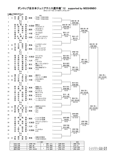 ダンロップ全日本ジュニアテニス選手権 Supported By Nisshinbo 0 8 8 うつぼテニスセンター 歳以下女子ダブルス No 宮本愛弓志津 Tc 石倉奈央子志津 Tc 伊藤七海ウィニンク ショット 櫻井雪乃ウィニンク ショットあすと長町校 中島美夢モリタテニス企画 坂元みど