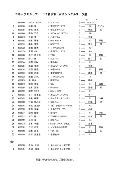 第 21 回三芳グランド冬のジュニアコンペティション男子シングルス 12 歳以下本戦 登録 No Seed Name 1r 2r 3r Sf F 関東テニス協会公認 鈴木荘太郎 一筆テニスクラブ 鈴木荘太郎 Q 小嶋柊哉 フミヤエース市川テニスアカデ