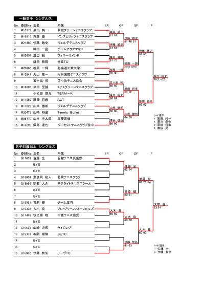 男子 歳以上シングルス No 登録 No 氏名所属 R Qf Sf F G0 松井健一プロ M Sports G0 山原光広 Team Eco Light G 菊地央樹 ウェルネススクエア札幌 G0 小林文祐高井戸ダイヤモンド T C G 馬場園慎治 ダイナックス G0 木村比呂樹アイボリー 0