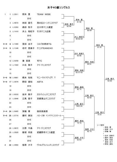 女子 40 歳シングルス 1 1 L 岡本薫 Team Wise 2 Bye 3 L 林田真弓 西の丘ローンテニスクラブ 4 L122 森田牧子 立川市テニス連盟 5 L 井上裕紀子 モリタテニス企画 林田真弓 岡本薫 岡本薫 60