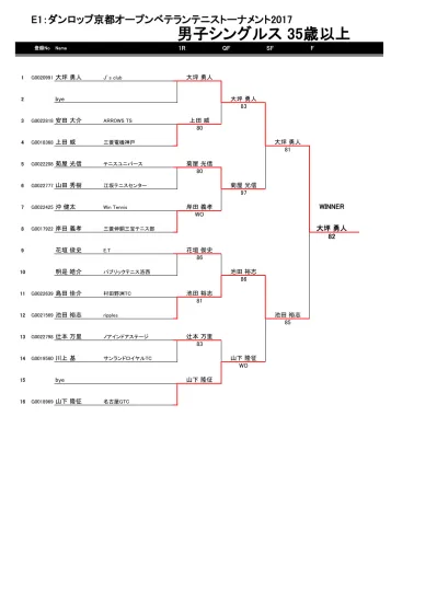 男子シングルス 40 歳以上登録 No Name 1r 2r Qf Sf F 1 G 右近貴志 Quonmineral 右近貴志 2 右近貴志 3 G 冨仁志 ノアインドアステージ 今井一磨 4 G 今井一磨 土山 S 5 井上晋 新座ローンテニスクラブ 井