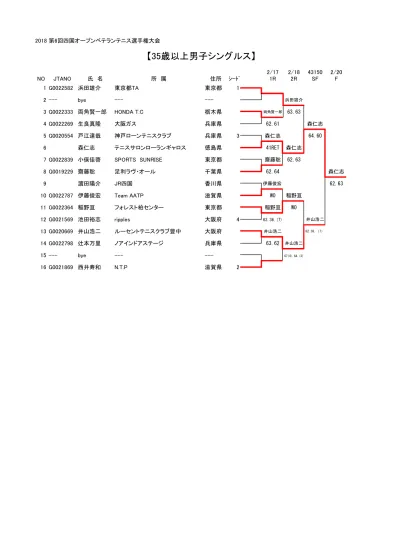 40 歳以上男子シングルス 2 16 2 17 2 18 2 19 2 No Jtano 氏名 所属 住所 シート 1r 2r 3r Sf F 1 G 仲間裕記備前市役所岡山県 Bye 仲間裕記 3 G 藤原高之アイ テニスクラブ大阪