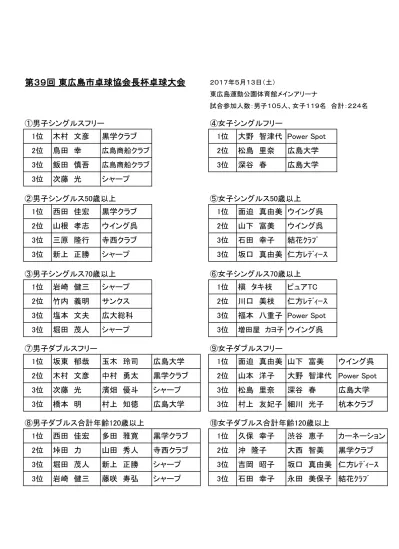 中学以下男子の部 第 36 回会長杯争奪卓球大会平成 6 年 5 月 8 日磐田市総合体育館 望月瞭 アイン卓球 船木歩彦 H T C 4 川添翔多 H T C 川島瑞生 城山中 3 村井 良多