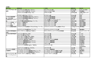 内 用 薬 その 他 の 利 尿 イソソルビド 内 用 液 70 Ceo イソソルビド 液 70 1ml セオリア 武 田 フロセミド 細 粒 4 Emec フロセミド 細 粒 4 1g エルメッドエーザ イ フロセミド