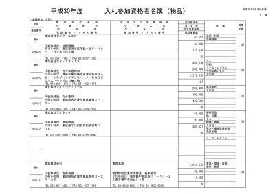 2 頁 商号又は名称業種支店又は所名自己資本金代表者名代理人名資本金 株式会社アイティフォー 11 617 カメラ 時計 電気 通信機器 1 124 669 代表取締役東川清通信 消防設備管理 東京都千代田区一番町 21 事業委託 9 917 事務委託 4