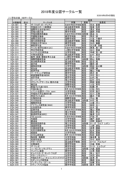 54 A 057 陶芸部稲穂窯 文学学術院 海老澤衷 A 058 音楽同攻会 社会科学総合学術院 清水敏 A 059 ギタークラブ 教育 総合科学学術院太田亨