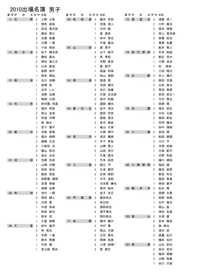 男子 117 泉大津 2 加世田翔太 2 大久保竜弥 2 三宅涼哉 2 赤松広規 1 依帖恵太 129 四條畷 2 久保純平 2 中村洋平 2 岡田翔馬 2 牛尾友哉 2 福田将也 2 森本和樹 1 藤井健晴 130 住吉 2