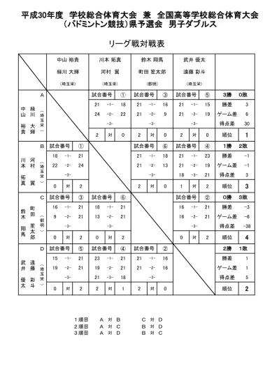 西川康 坂本佳基 大工大 男子シングルスb 徳光翔馬 大体大 尾崎雄太 国際大 谷口俊文 追大 立原秀馬 成蹊大 間島魁飛 良岡直人 大経大 新野幹人 北村康成 長畑栄児 関外大