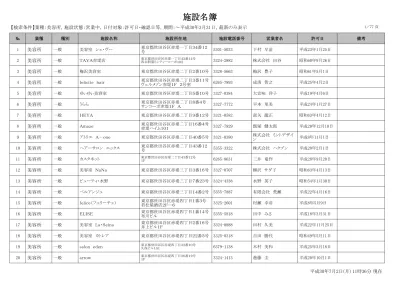 2 77 頁 業種種別施設名称施設所在地施設電話番営業者名許可日備考 21 美容所一般それいゆ 22 美容所一般美容室 Tang 23 美容所一般ビューティアートなかの 24 美容所一般 Hair Salon Padan Shimotakaido 25 美容所一般 Spea 下高井戸店 26 美容所