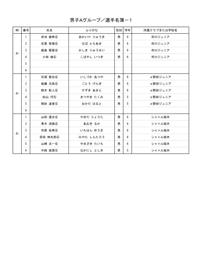 男 子 Bグループ 選 手 名 簿 1 1 木 村 航 平 きむら こうへい 男 鎌 ケ 谷 ジュニア 2 井 戸 悠 生 いど ゆうき 男 鎌 ケ 谷 ジュニア