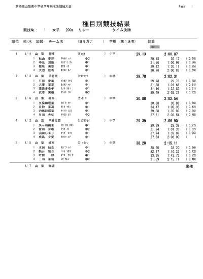 Page 2 競技 1 女子 0m リレー タイム決勝 順位組 水加盟チーム名 第 1 泳者 学種 第 1 泳者 記録 11 3 4 神奈川 神奈中 Ss カナチュウss 学童