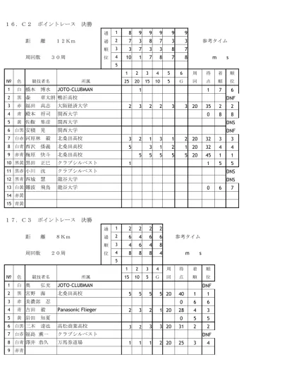 平成 21 年度第 8 回京都市民総合体育大会スケート競技会競技時間割平成 21 年度第 57 回京都府スケート選手権大会フィギュア競技競技時間割 一日目 4 月 3 日土曜日 競技の進行が早くなる場合があります ご注意ください 競技順競技種目滑走時間人数グループ分け練習