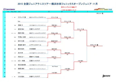 12 歳以下男子シングルス 第 12 回まちだ成瀬ジュニアテニストーナメント12 月大会 選手名 所属 ランキング 1 上野温洋 赤城アカデミーさくら野火止 田村隼乙 ひばりヶ丘新豊テニスクラブ 佐藤諒以 狛江インドアジュニアatpチーム 内堀慶都 ロイヤル