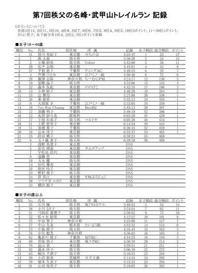 17 山口博美 群馬県 5 18 前田淳子 東京都 Do 豊洲 5 21 川島真由美 埼玉県 5 24 阿由葉房子 神奈川県 多摩川クラブ 5 27