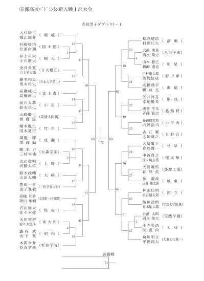 男子 117 泉大津 2 加世田翔太 2 大久保竜弥 2 三宅涼哉 2 赤松広規 1 依帖恵太 129 四條畷 2 久保純平 2 中村洋平 2 岡田翔馬 2 牛尾友哉 2 福田将也 2 森本和樹 1 藤井健晴 130 住吉 2