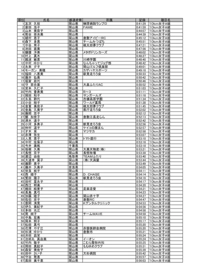 77 河原利則 岡山県 0 26 15 78 田村悟 岡山県 瀬戸町走ろう会 0 26 16 79 小野博 岡山県 くろがね産業 0 26 17 80 小森彰 千葉県 なし 0 26 19 81 谷宗貢 岡山県 暇をもて余した神々 0 26 19 安達光義 岡山県 0 26 23 福島光