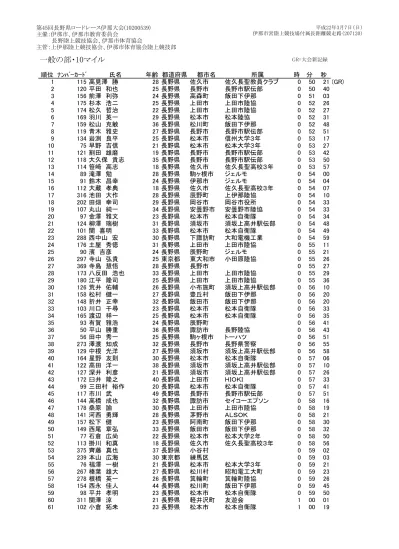 青木雅史 32 長野県 長野市 長野市陸協 01 02 46 関根広郎 46 長野県 長野市 Arc 01 03 15 小林裕太 21 長野県 立科町 北佐久郡陸協 01 03 19 櫻井久 46 長野県 南箕輪村長野陸協 01 03 3