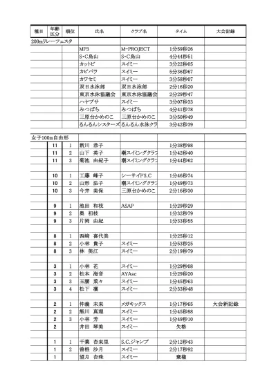 8 男子 200mバタフライ 8 男子 20 8 元吉誠 2 分 55 秒 32 8 男子 根本良治 3 分 05 秒 48 8 男子 20 7 和田弘太郎 参流 Swimmers 2 分 25 秒 62 8 男子 松本瑠以 参流 Swimmers 2 分 32 秒 69
