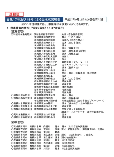 都県管理 茨城県つくば市水系西谷田川 越水 茨城県常総市水系将門川 越水 茨城県常総市水系東仁連川漏水 応急復旧実施済 茨城県常総市水系八間堀川越水 茨城県常総市水系飯沼川 越水 茨城県下妻市水系北台川 越水 茨城県結城市水系田川 越水 茨城県八千代町水系山川