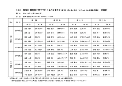 第 回全日本小学生ソフトテニス選手権大会群馬県予選会兼関東小学生ソフトテニス選手権大会 高学年の部 群馬県予選会 平成 28 年 5 月 日 日 前橋総合運動公園テニスコート 井口瑛斗 井口天紋 水上スポ少 2 清水櫂 横塚渉 碓氷安中ジュニア 男子 臼田健真 青木涼也