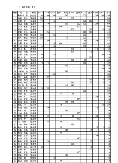 55 阿部泉一 山形県 大橋明行 宮城県 國分健太郎 福島県 佐藤秀樹 宮城 