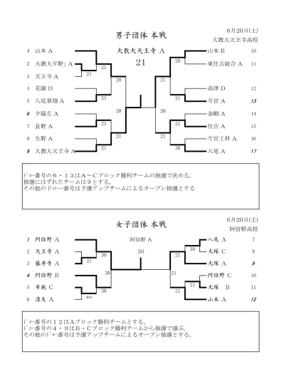 男子 117 泉大津 2 加世田翔太 2 大久保竜弥 2 三宅涼哉 2 赤松広規 1 依帖恵太 129 四條畷 2 久保純平 2 中村洋平 2 岡田翔馬 2 牛尾友哉 2 福田将也 2 森本和樹 1 藤井健晴 130 住吉 2