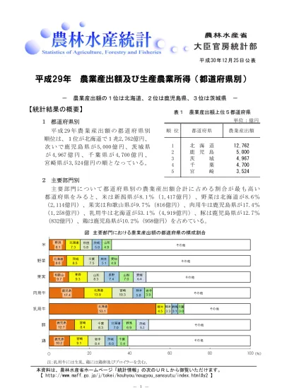 表 2 平成 29 年主要農畜産物における上位 5 都道府県の産出額と構成割合 1 位 2 位 3 位 都道府県米都道府県生乳都道府県肉用牛 産出額構成割合産出額構成割合産出額構成割合 億円 億円 億円 合 計 17 合 計 7 合 計 7 228