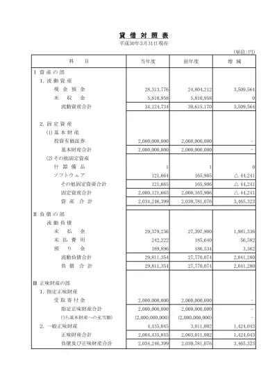 貸借対照表 平成 30 年 3 月 31 日 単位 円 資産の部 科目 本年度末 前年度末 増 減 固定資産 20 495 357 106 20 499 978 652 4 621 546 有形固定資産 11 115 779 991 11 418 601