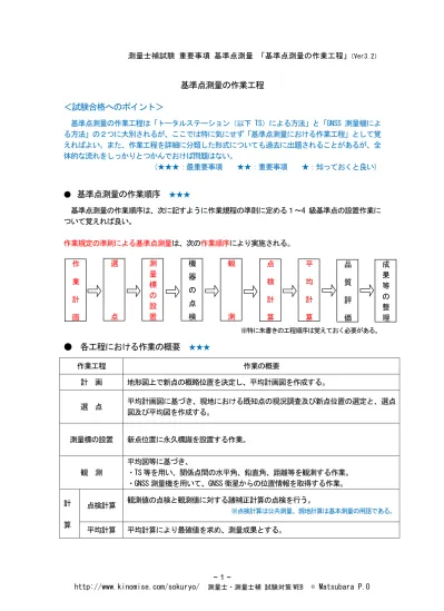 測量士補 重要事項 応用測量 点高法による土量計算