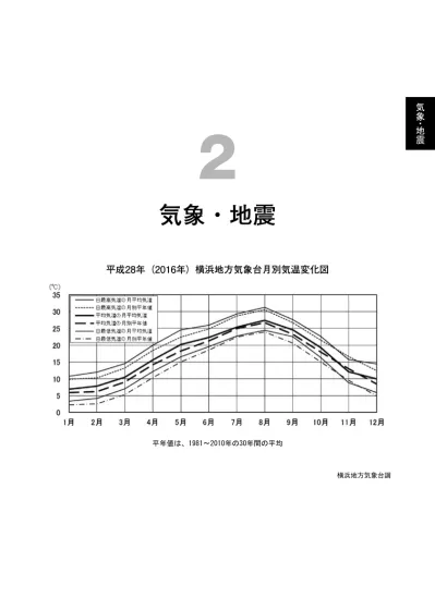 2 気象 地震 10 概 況 平 均 気 温 降 水 量 横浜地方気象台主要気象状況 横浜地方気象台月別降水量 日照時間変化図 平均気温 降水量分布図 平成 21 年 09 年 の月別累年順位更新表 横浜 23