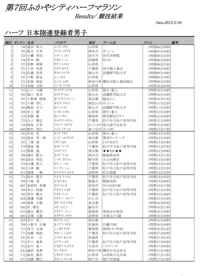 ハーフ 公 認 男 子 大 会 記 録 金 子 清 次 カネコ セイシ ランニングデポ 1 45 永 野 正 史 ナカ ノ マサシ 練 馬 陸 協 1 46 信 国 佳