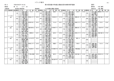 期日 平成 29 年 6 月 18 日 日 第 33 回全国小学生陸上競技交流大会栃木県予選会 女子 No 2 陸協名 審判長 小針敏明 主催団体 競技場名 栃木市総合運動公園陸上競技場 記録主任 小野勝敏 月 日 競技種目 風力順位 N C 氏