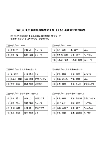 感 謝 旧 幹 事 長 2 体 育 会 組 織 図 3 大 学 のスポーツ 関 連 施 設 4 常 任 幹 事 会 5 硬 式 野 球