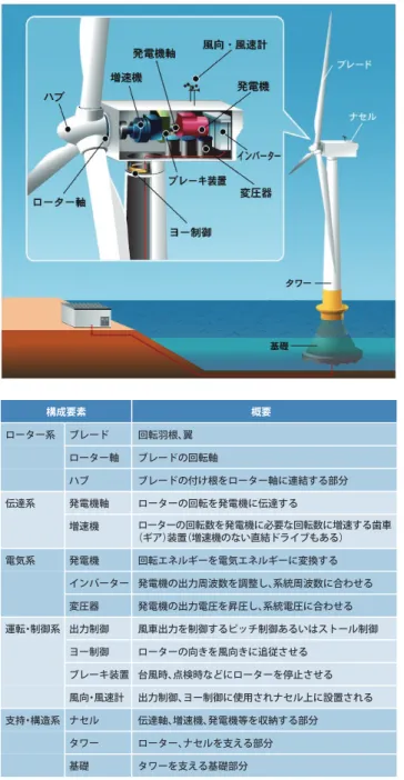 風力発電市場・技術の実態と将来展望(２０１３) 洋上風力・陸上風力 