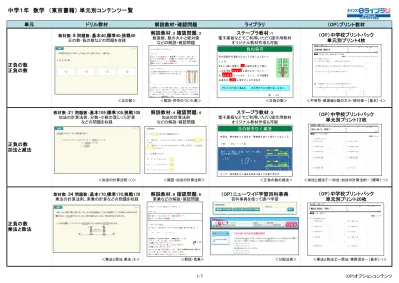 中学 3 年数学 東京書籍 単元別コンテンツ一覧 単元ドリル教材解説教材 確認問題ライブラリ Op プリント教材 教材数 17 問題数 基本 145 標準 145 挑戦 145 多項式と単項式の乗法 除法 式の展開 乗法公式などの問題を収録 解説教材 6 確認問題 6 単項