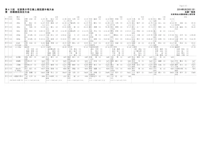 女 子 第 47 回佐賀県中学生陸上競技選手権大会 兼四種競技指定大会 四種競技記録得点表 平成 30 年 5 月 19 日佐賀県総合運動場陸上 競技場 順位 氏名向井姫星 2 白水莉子 3 鶴野風香 3 太田真鈴 3 太田美空 3 樫野葵衣 2