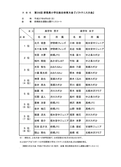 第 回全日本小学生ソフトテニス選手権大会群馬県予選会兼関東小学生ソフトテニス選手権大会 高学年の部 群馬県予選会 平成 28 年 5 月 日 日 前橋総合運動公園テニスコート 井口瑛斗 井口天紋 水上スポ少 2 清水櫂 横塚渉 碓氷安中ジュニア 男子 臼田健真 青木涼也