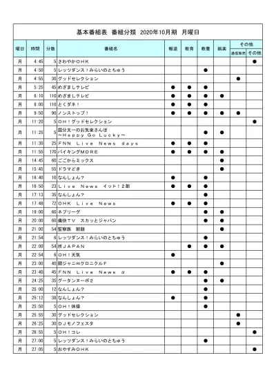 基本番組表番組分類 年 10 月期月曜日 曜日時間分数番組名報道教育 教養 娯楽 その他 通信販売その他 月 4 45 5 さわやか Ohk 月 4 50 5 レッツダンス みらいのとちゅう 月 4 55 30 グッドセレクション 月 5 25 45 めざましテレビ 月 6 10 110