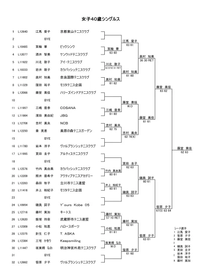 女子 0 歳ダブルス 6 7 L60 江馬愛子 京都東山テニスクラブ 江馬愛子 L6 橋本明香 ダイヤモンドテニスクラブ学園前 橋本明香 L76 藤村実加 キートス 6 6 江馬愛子 L 一花政子 帝人松山テニスクラブ 橋本明香 L97 黒住純子 レインボーテニスプランズ 黒住純子 6 6 L7 森