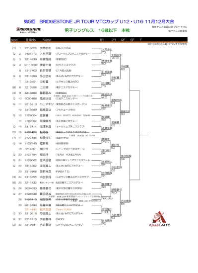 男子シングルス 12 歳以下予選 1 松戸テニス倶楽部 1 伊藤瞬希 有明ジュニアテニスアカデミー 中島辰喜欠場届 Yonex Ttcオータムジュニア出場の為 村岡優羅 Fテニス 中島辰喜 中島辰喜