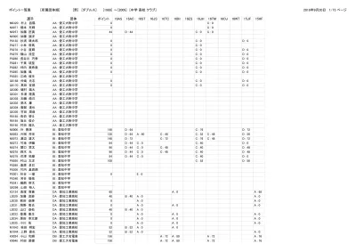 14 年 3 月 3 日 2 40 ページ H1508 渡辺奈那美 Ex 至学館高校 A 0 A 60 H1511 立山愛梨 Es 名経大高蔵高校 A 0 H1512 各務有香