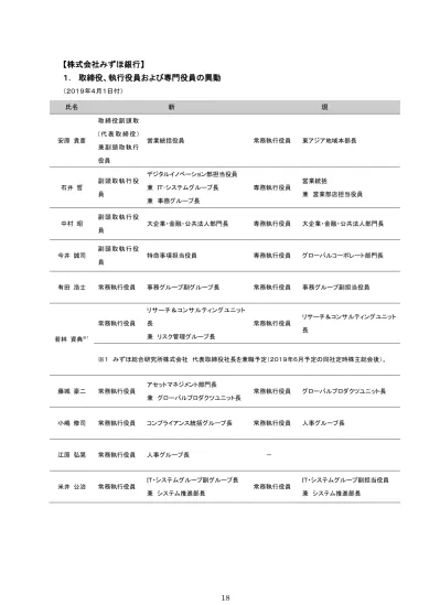 株式会社みずほ銀行 1 取締役 執行役員および専門役員の異動 19 年 4 月 1 日付 氏名 新 現 取締役副頭取 安原貴彦 代表取締役 兼副頭取執行 役員 営業統括役員常務執行役員東アジア地域本部長 石井哲 副頭取執行役 員 デジタルイノベーション部担当役員 兼 It