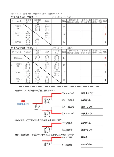 第 3 日目 男子 A 級予選リーグ及び決勝トーナメント 男子 A 級その1 予選リーグ 市営 島 コート 8 30 三菱重工高砂 Tc チーム名 A A 愛球会 勝敗 三菱重工 A 高砂 T