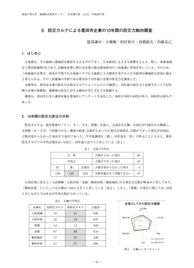 豊田市民の10年間における防災意識の変化