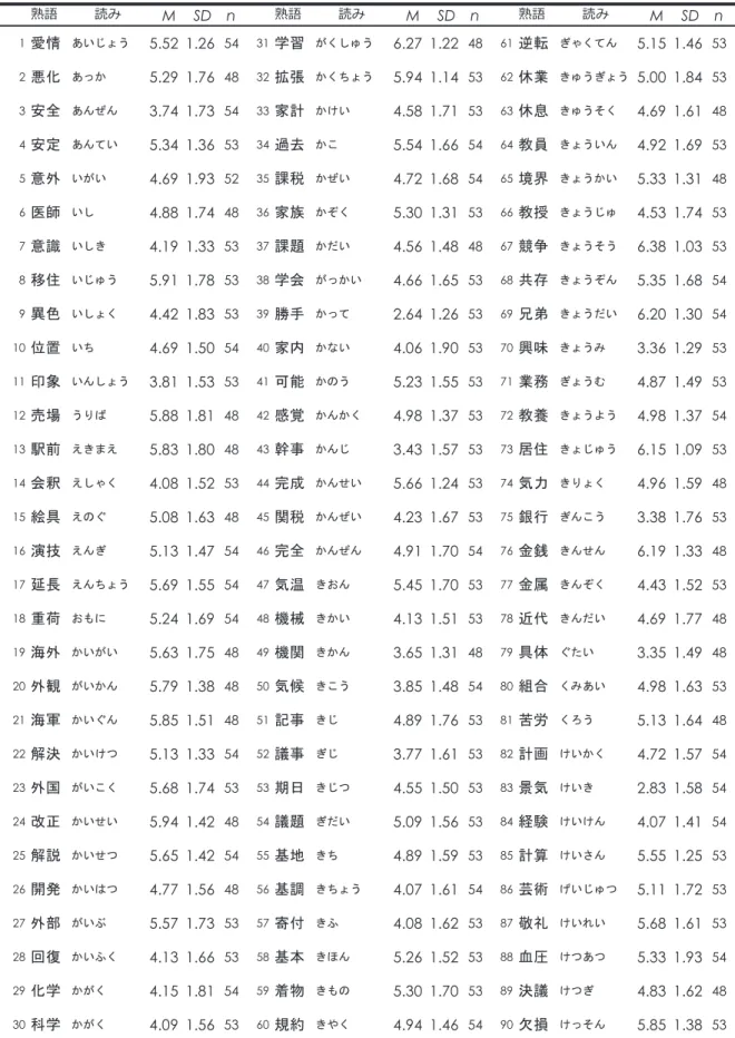 漢字二字熟語の意味とそれを構成する漢字の意味との関連性 透明性 データベースの構築