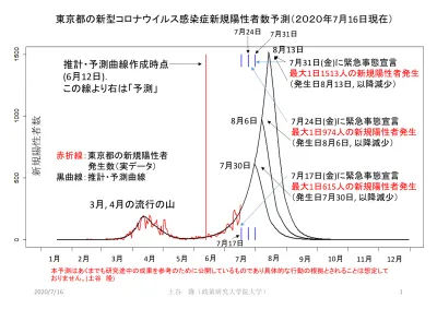 予測 2020 07 18 7 18までデータを更新し 大阪の予測を追加した 先頭ページは上に掲示されているもの