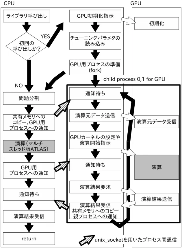 gpupc-gemm-library-cpu-gpu
